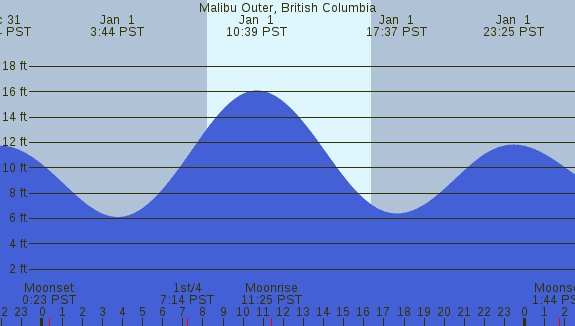 PNG Tide Plot