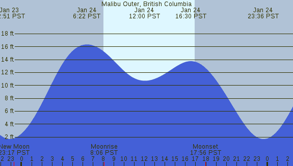 PNG Tide Plot