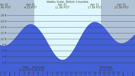 PNG Tide Plot