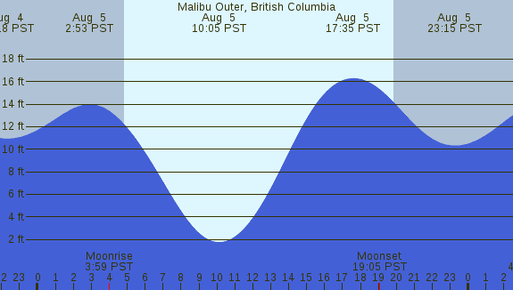 PNG Tide Plot
