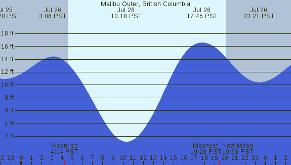 PNG Tide Plot