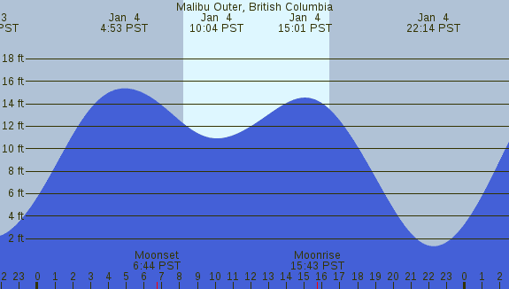 PNG Tide Plot