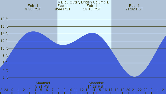 PNG Tide Plot