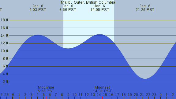 PNG Tide Plot