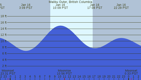 PNG Tide Plot