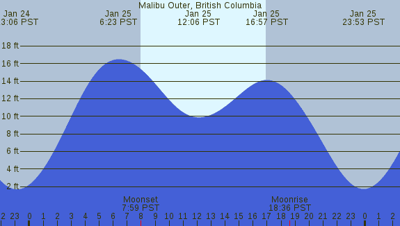 PNG Tide Plot