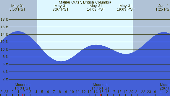 PNG Tide Plot
