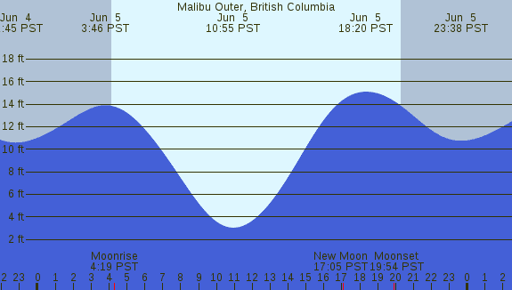 PNG Tide Plot