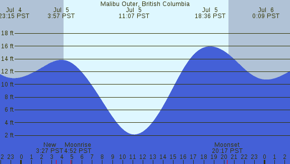 PNG Tide Plot