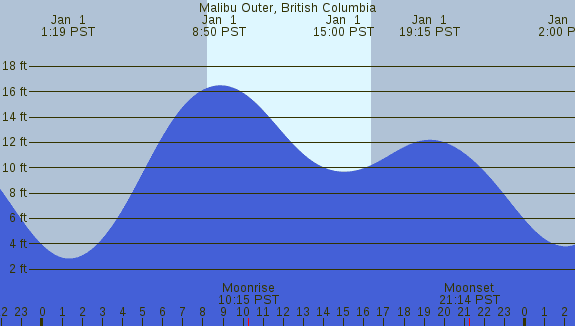 PNG Tide Plot