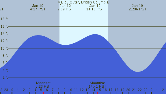 PNG Tide Plot