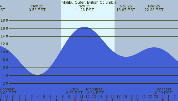 PNG Tide Plot