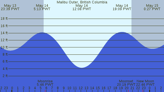 PNG Tide Plot