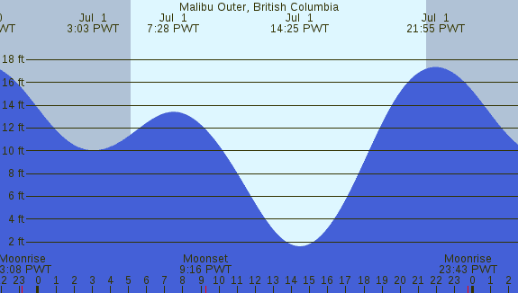 PNG Tide Plot
