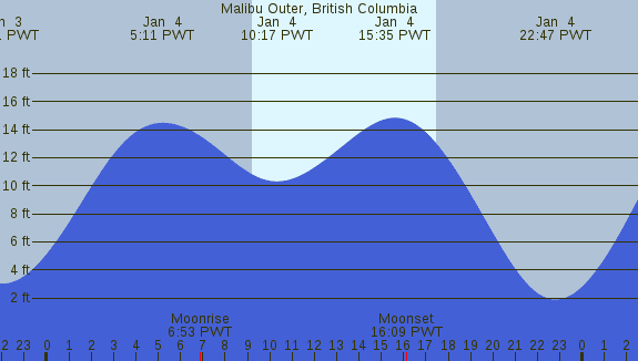 PNG Tide Plot