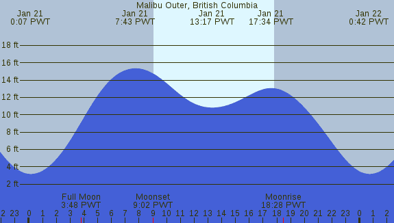 PNG Tide Plot