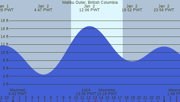 PNG Tide Plot