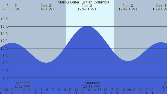 PNG Tide Plot