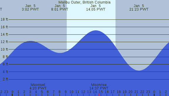 PNG Tide Plot