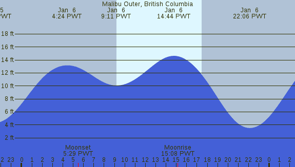 PNG Tide Plot