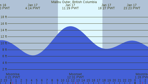 PNG Tide Plot