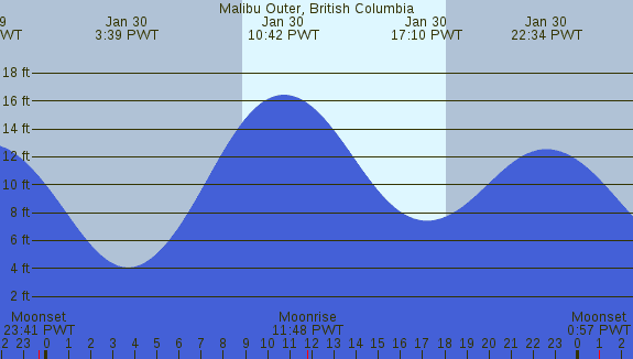 PNG Tide Plot