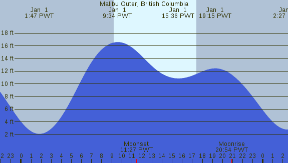 PNG Tide Plot