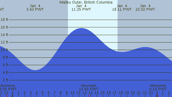 PNG Tide Plot