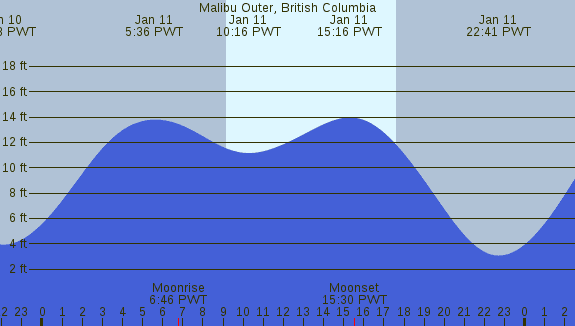 PNG Tide Plot