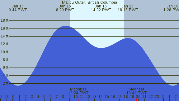 PNG Tide Plot