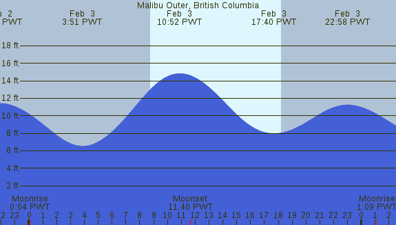PNG Tide Plot