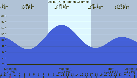 PNG Tide Plot