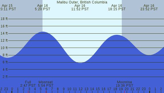 PNG Tide Plot