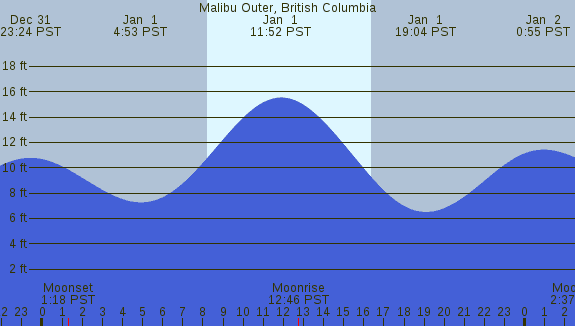 PNG Tide Plot