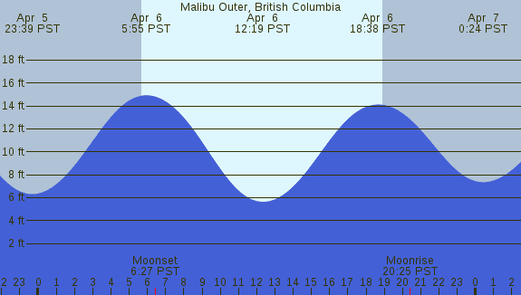PNG Tide Plot