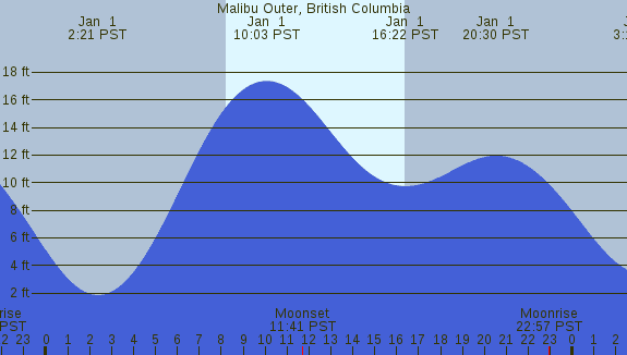 PNG Tide Plot