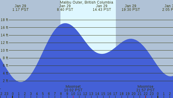 PNG Tide Plot
