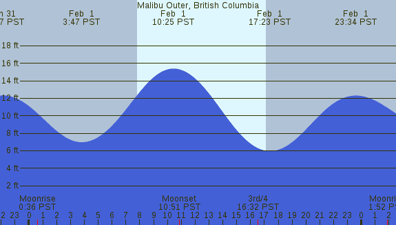 PNG Tide Plot