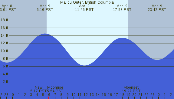 PNG Tide Plot