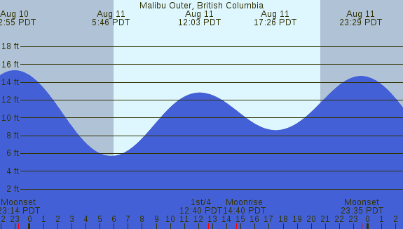 PNG Tide Plot