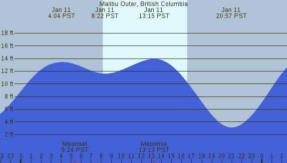 PNG Tide Plot