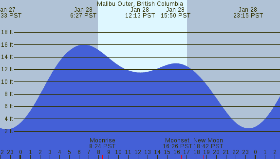 PNG Tide Plot