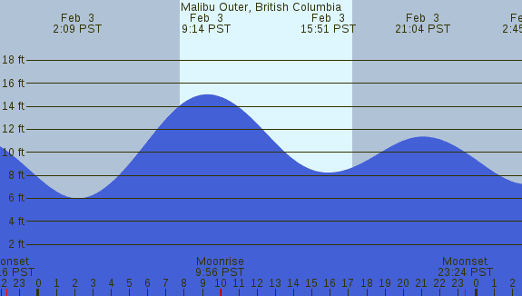 PNG Tide Plot