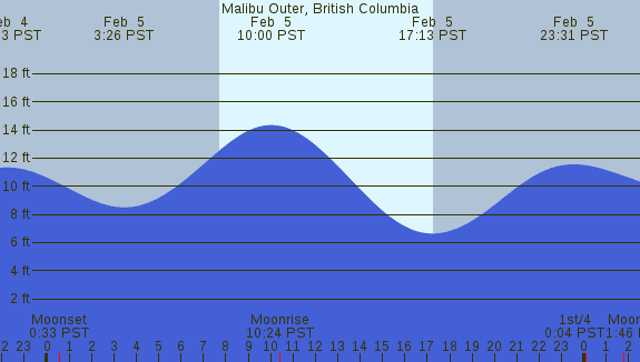PNG Tide Plot