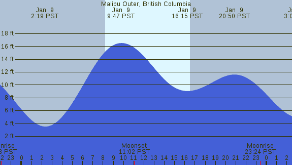 PNG Tide Plot
