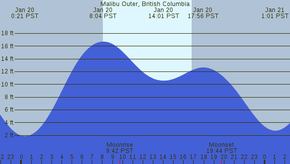 PNG Tide Plot
