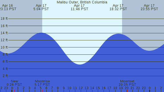 PNG Tide Plot