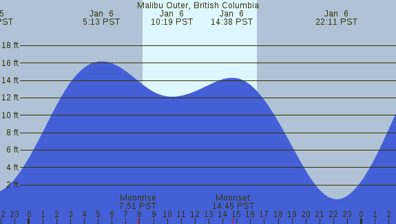 PNG Tide Plot