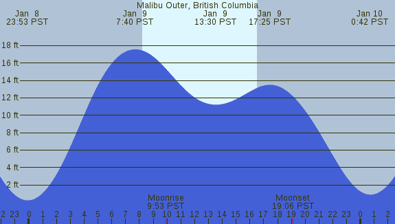 PNG Tide Plot