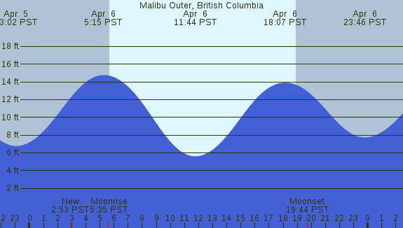PNG Tide Plot